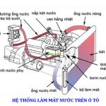 Hệ Thống Làm Mát Bằng Nước: Tất Cả Những Gì Bạn Cần Biết