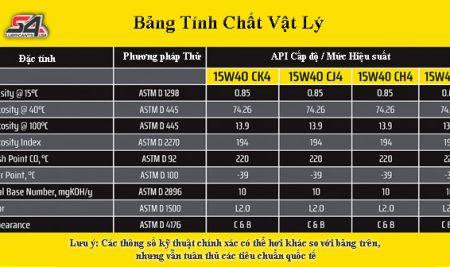 Thông số nhớt 15W40 là gì? cách chọn dầu nhớt 15W40 phù hợp