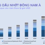 Xu hướng dầu nhớt 2025 tại Đông Nam Á