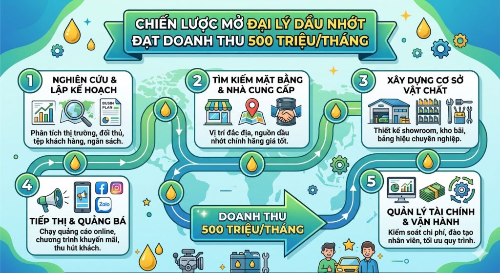Chiến Lược Mở Đại Lý Dầu Nhớt Đạt Doanh Thu 500 Triệu/Tháng
