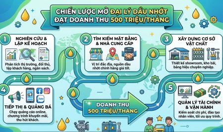 Chiến Lược Mở Đại Lý Dầu Nhớt Đạt Doanh Thu 500 Triệu/Tháng