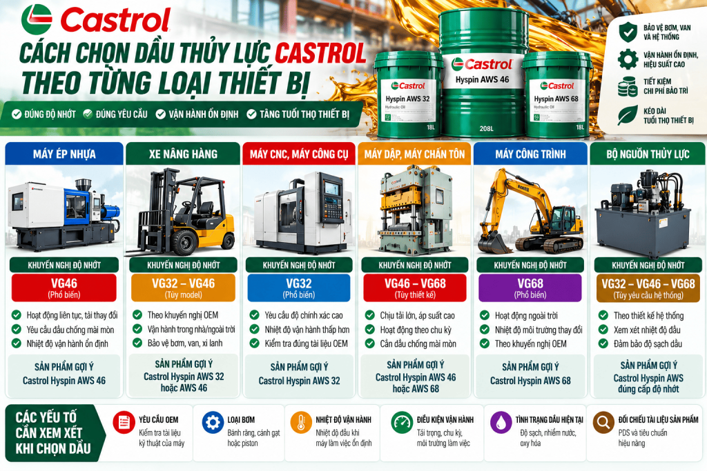 Hướng dẫn chọn dầu thủy lực Castrol theo máy ép nhựa xe nâng và máy CNC