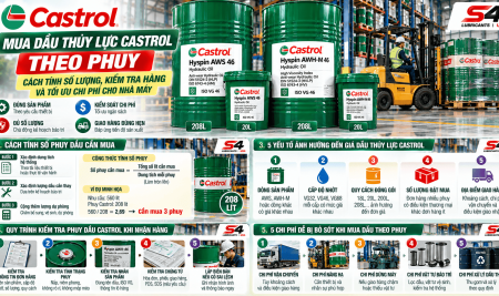 Mua Dầu Thủy Lực Castrol Theo Phuy: Cách Tính Số Lượng, Kiểm Tra Hàng Và Tối Ưu Chi Phí